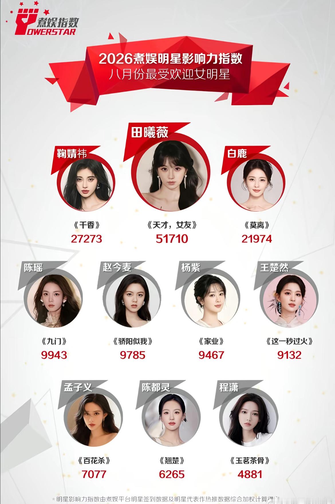 煮娱八月第四名！陈瑶争气！陈瑶李意迟 🩷陈瑶我家那闺女 ​​​