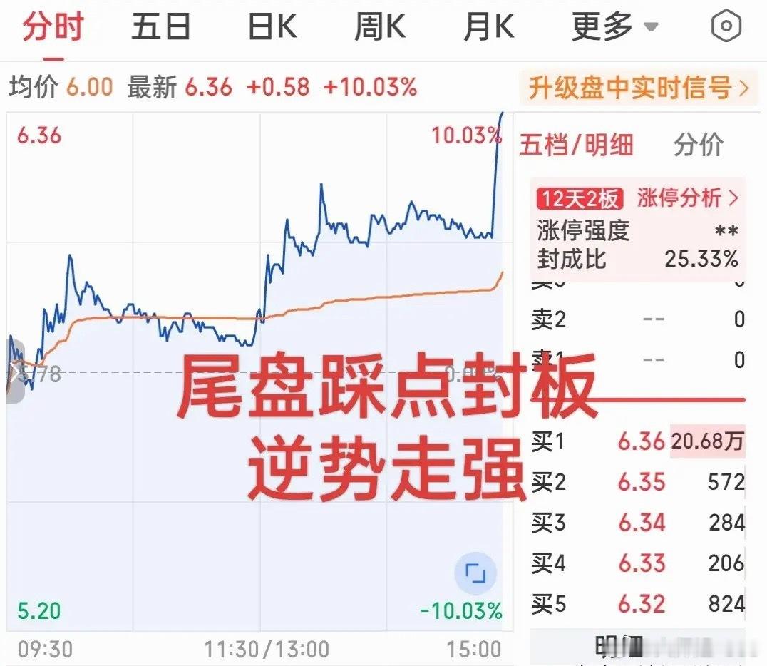 太牛了，简直完全不把指数当回事！尾盘狂拉5个点踩点封涨停！这只小票逆势走出了六亲
