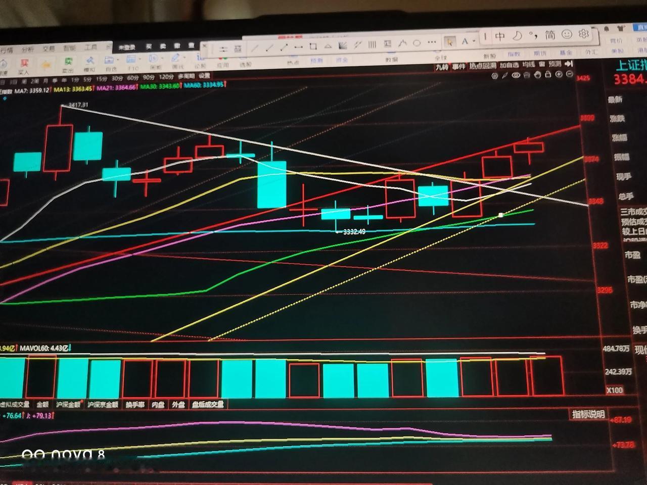 明天会是一根大阴棒吗？

昨天提醒今天上证指数日线红色上升趋势线的压力位是338