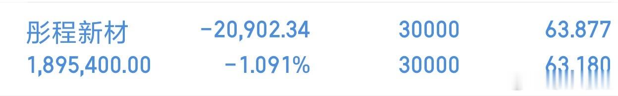 注意: 彤程太给力了，深套20多个点，近几日强势修复，接下来可以适当调整仓位，进