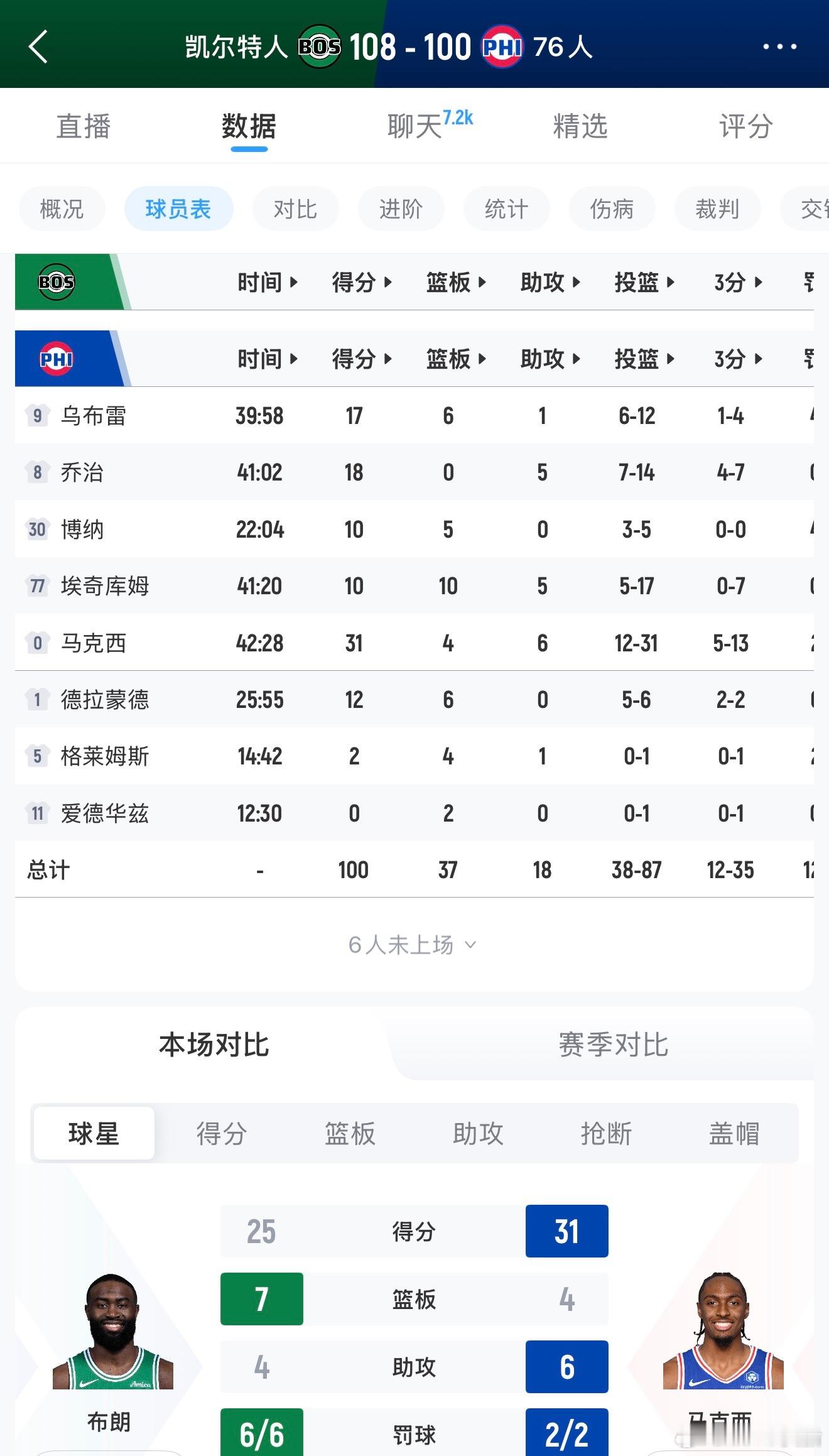 有点可惜！费城100比108不敌凯尔特人！大比分1比2落后！乔治18分5助攻，出