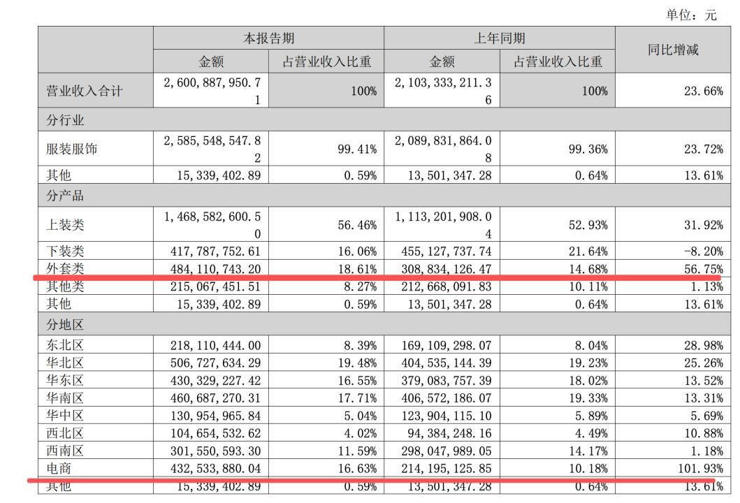 比音勒芬应该是消费之光了吧。今年上半年公司的收入同比增长24%达到26亿，利润同