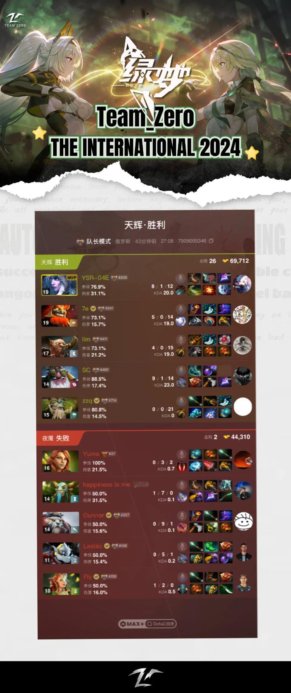 Zero 1:1 Nouns

第一局选出了中单玛尔斯，7e小伙子可以呀，这两天