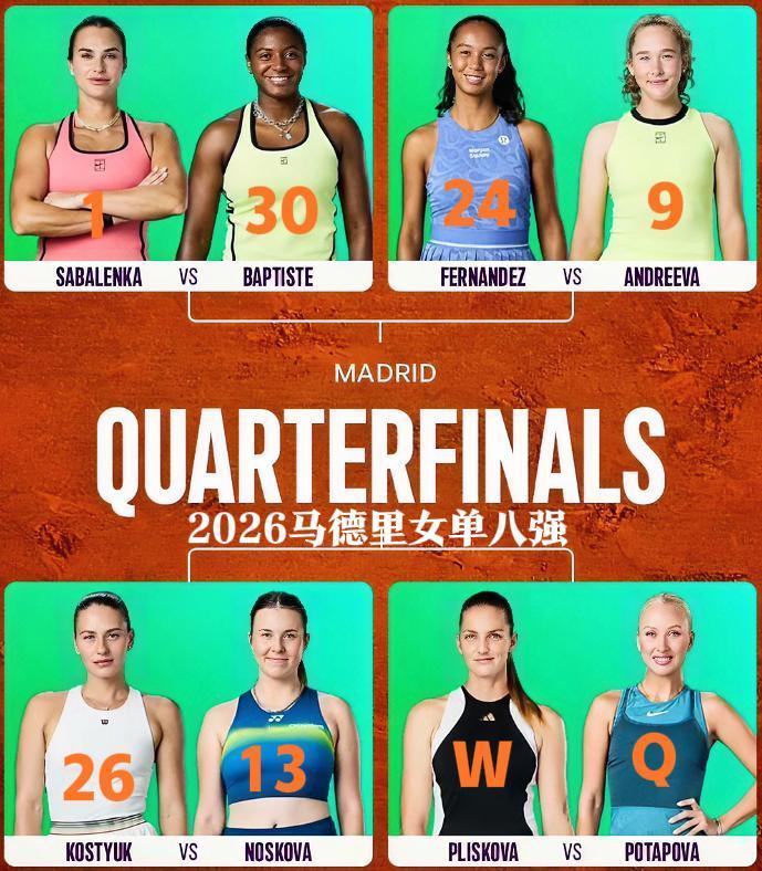 马德里不走寻常路！！
做梦都想不到的八强阵容！！
萨巴伦卡：我是1号种子…
巴蒂