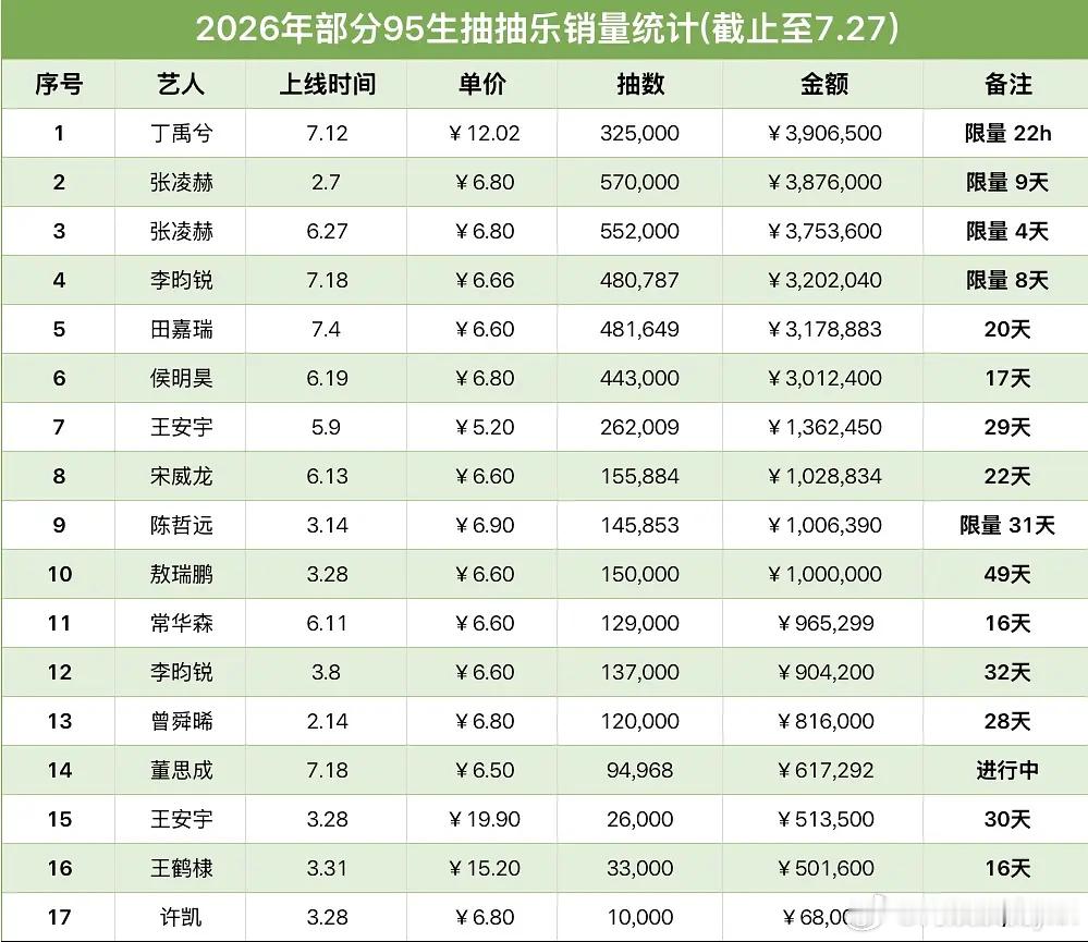 2026年部分95🥜ccl数据，丁禹兮张凌赫李昀锐位列前三！ 
