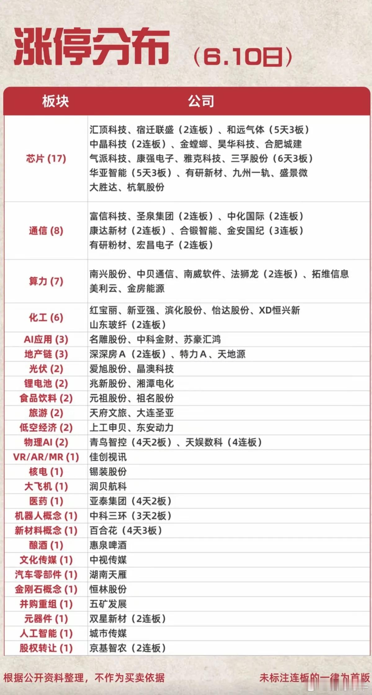 6.10周三  涨停板股票：题材+高度+明细！市场热点方向：化工原料、大金融券商