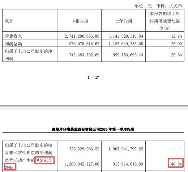 现金流暴涨40.84%！片仔癀一季报炸出王炸！437亿品牌价值再证硬实力，背后是