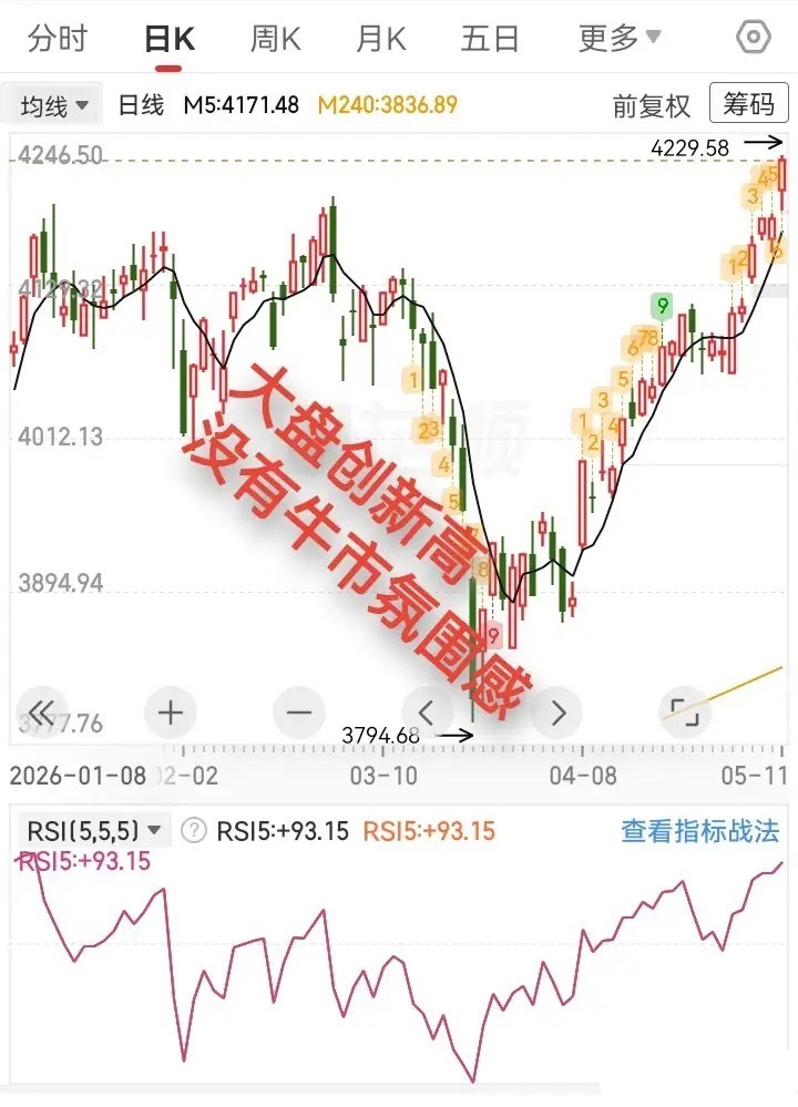大盘加速创新高，但整个市场找不到牛市氛围感。今天继续拉科技，大盘放量大涨，成功突