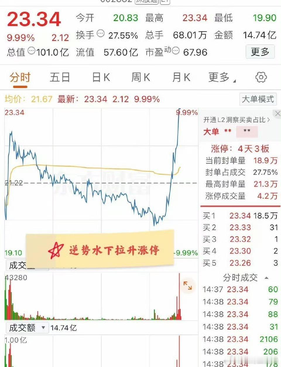 大A今天最牛的票诞生了！下午逆势水下拉升涨停，真的是太强了！该票今天低开1.84