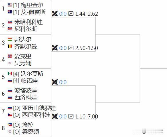WTA500宁波女双签表
杨钊萱/张帅vs郭涵煜/蒋欣玗
徐一幡/苏加迪vs达尼
