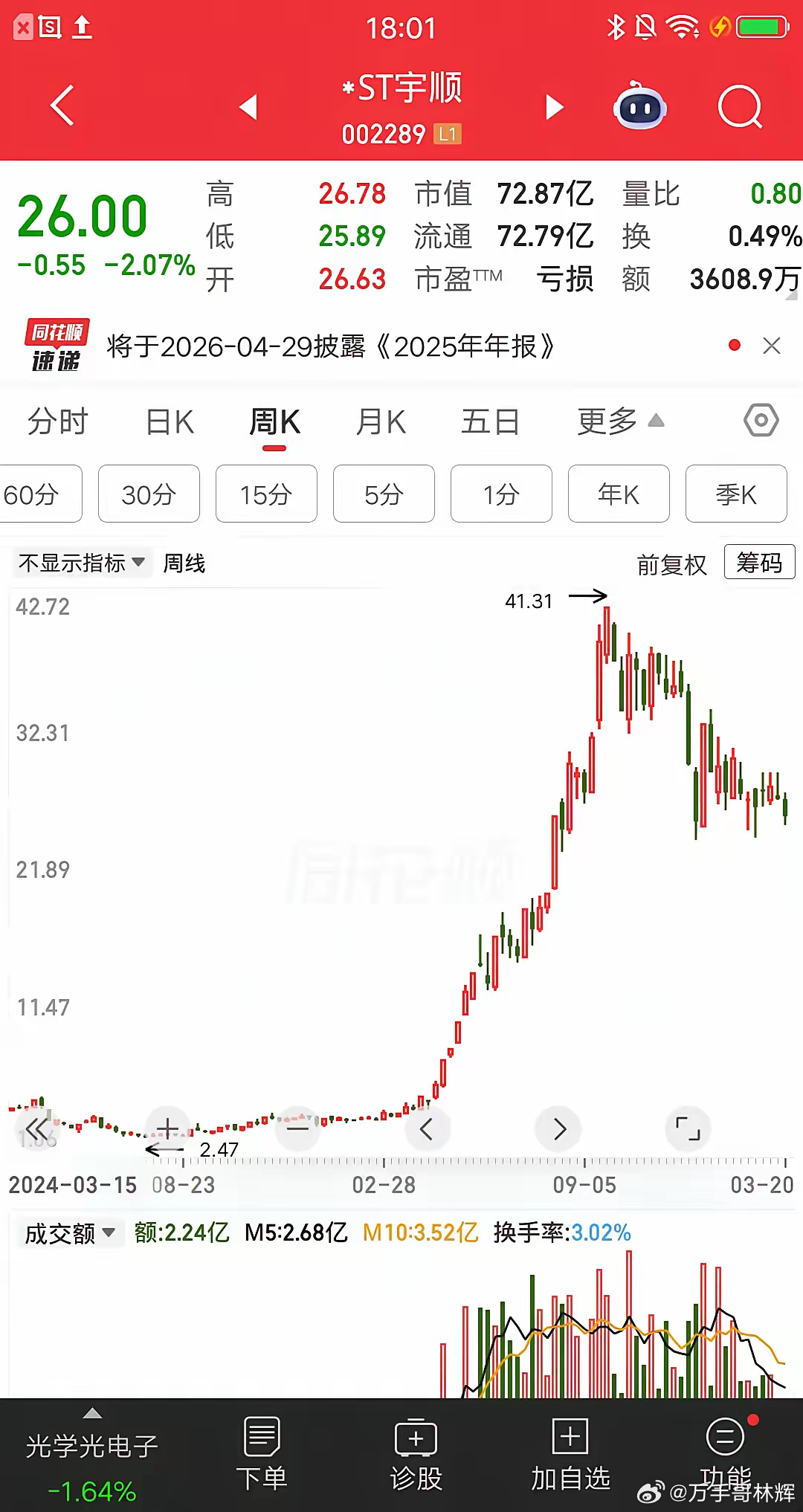 A股最牛反转，最牛ST股诞生了。股价从2.47元一路涨到41.31元，取得近14