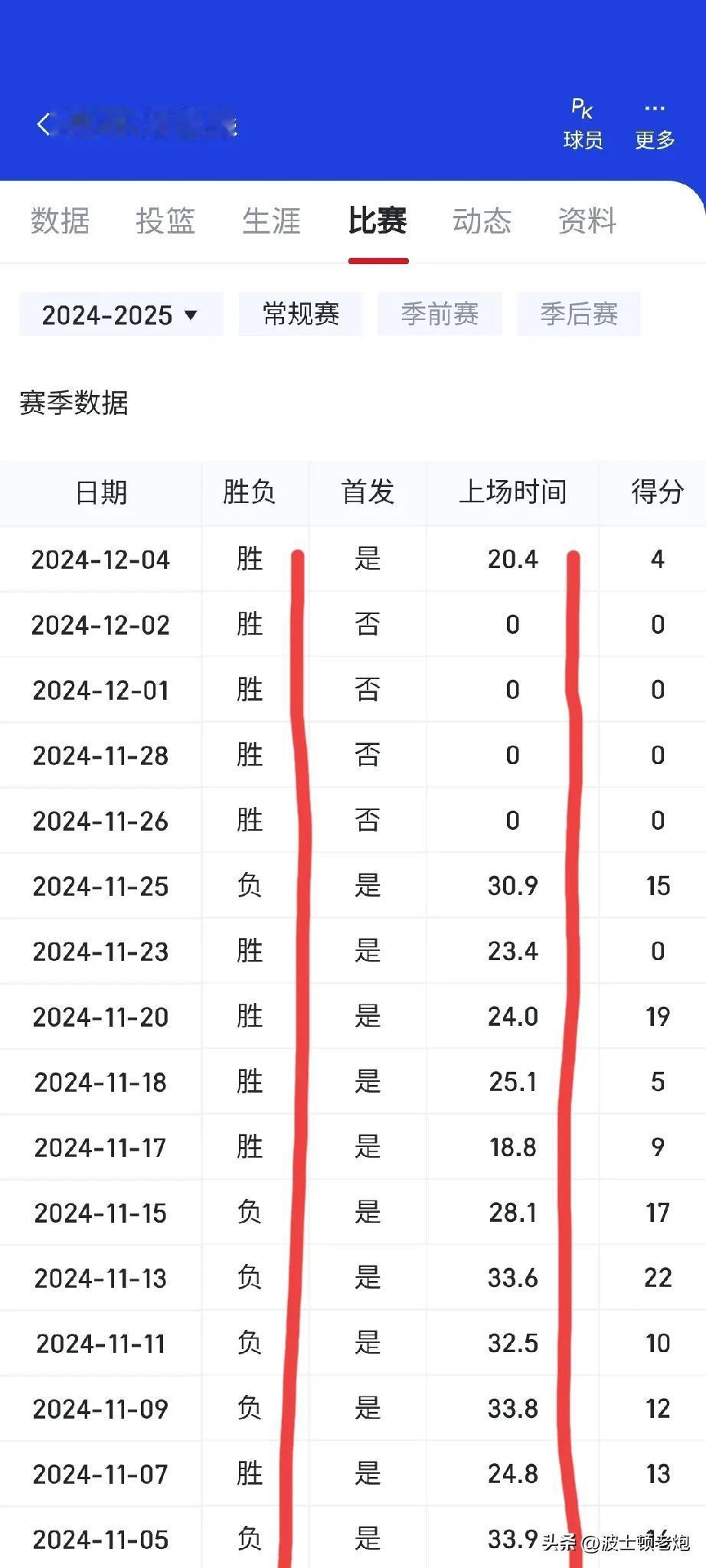 独行侠战绩提升，汤普森反向指标“功不可没”！克莱汤普森出场时间不超过30分钟的比