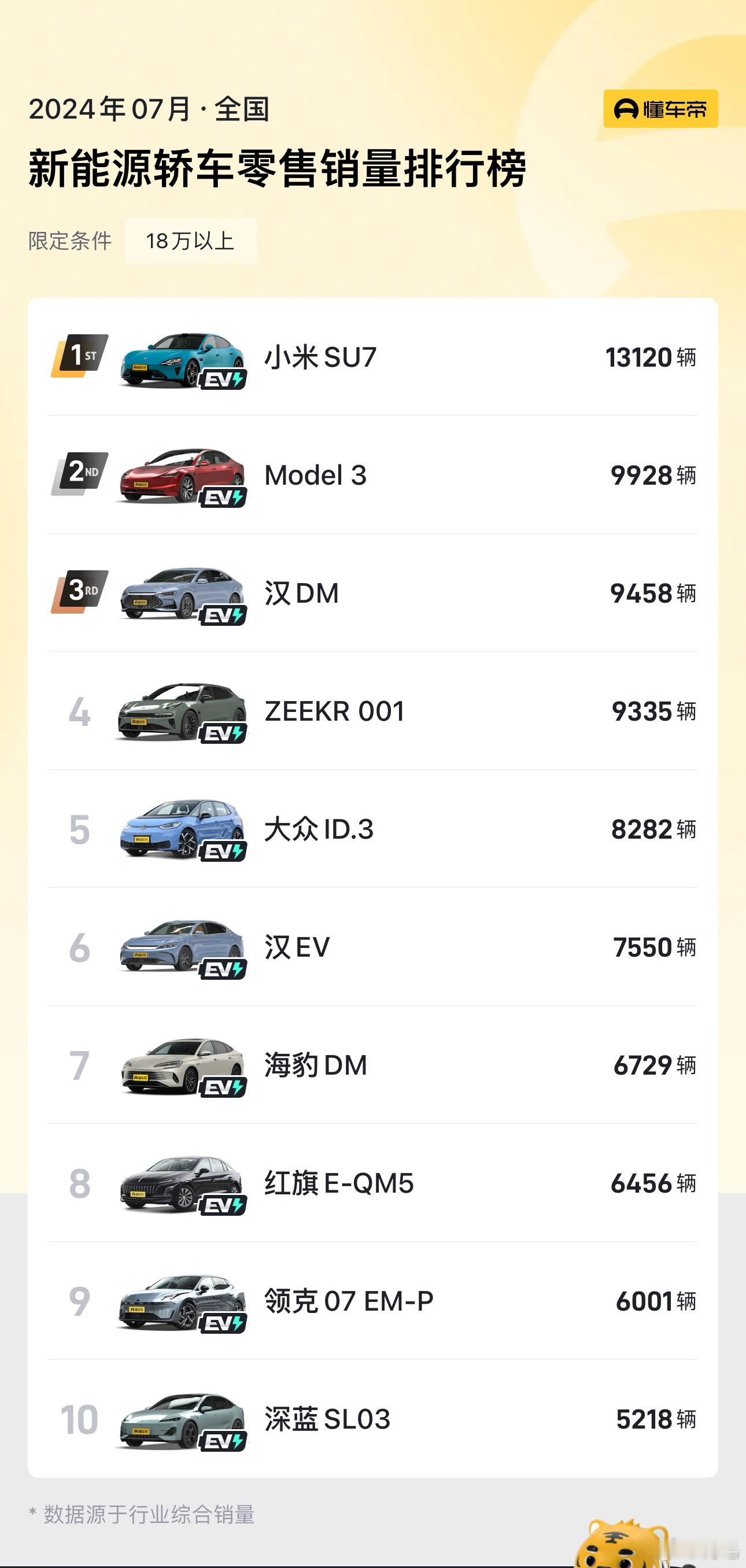 小米SU7 2024年7月销量超越Model 3，成为18万以上新能源轿车销量第
