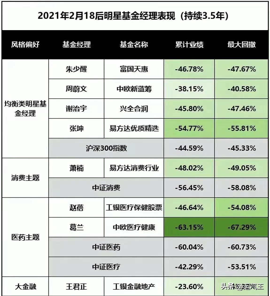 同是天涯沦落人，没必要嘲笑他们，因为我们比他们好不了多少。
在这几年大跌背景下，