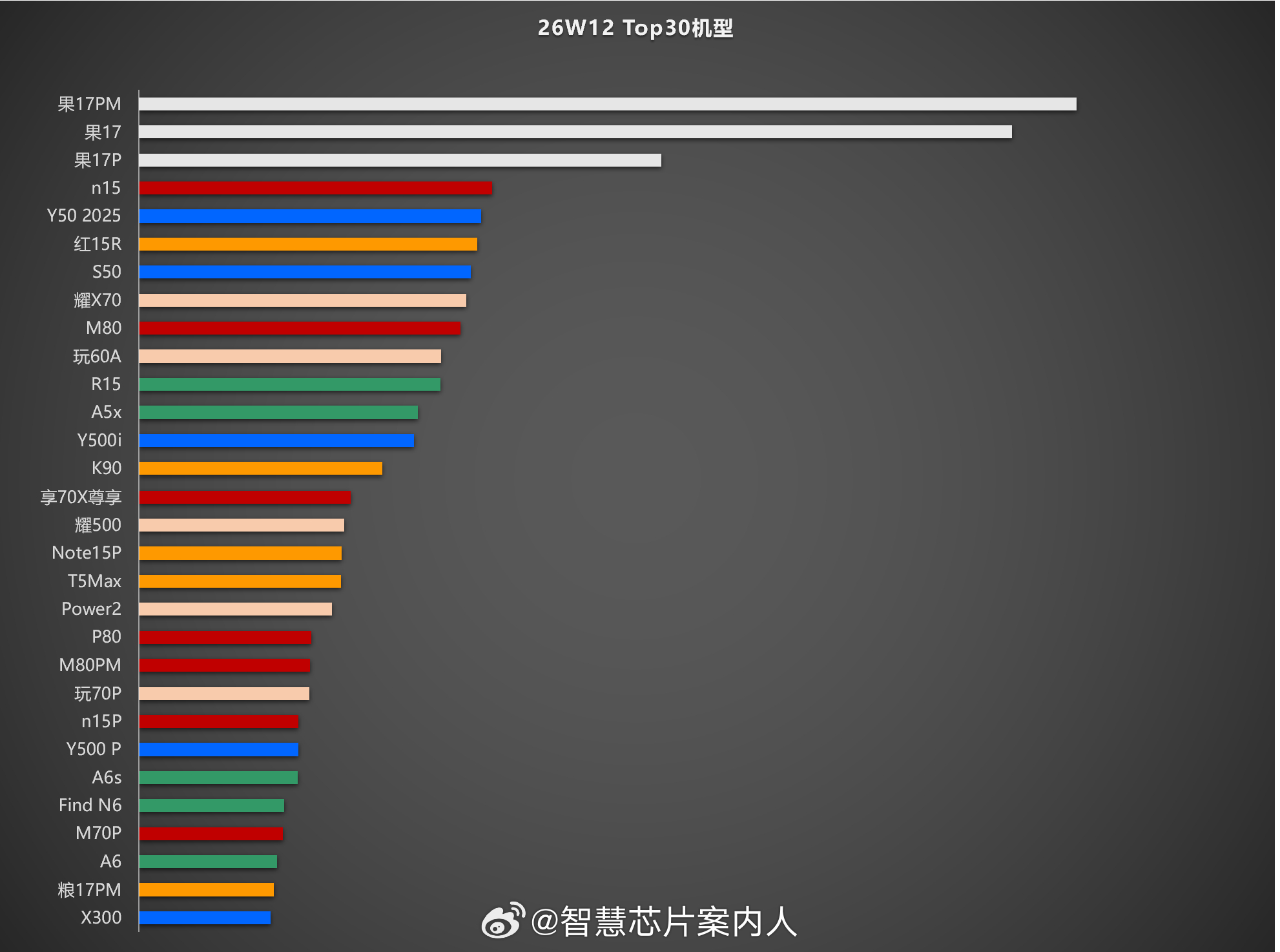 W12 Top30。大家参考！手机市场数据分析