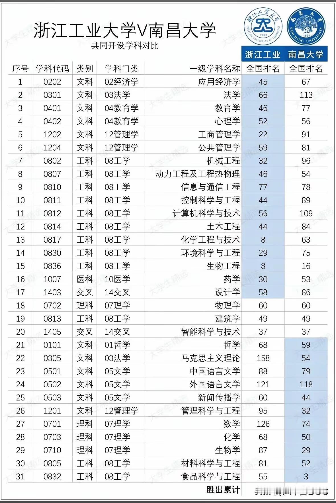 一所双非，一所211双一流，谁的实力更硬？今天拿浙江工业大学和南昌大学掰一掰。