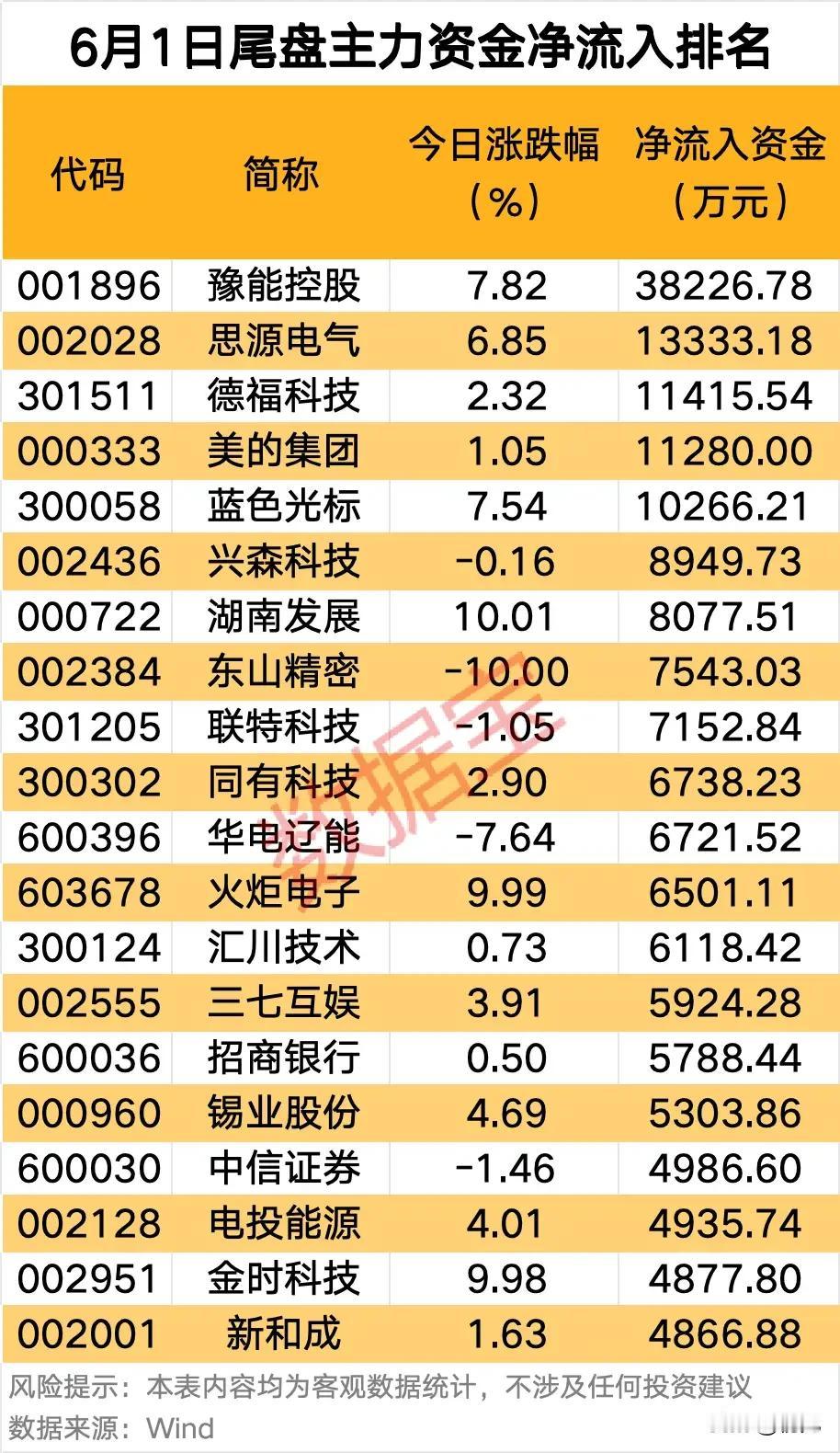 🔥尾盘资金突袭扫货！20只标的获主力紧急加仓！
 
6月1日尾盘主力集中资金布