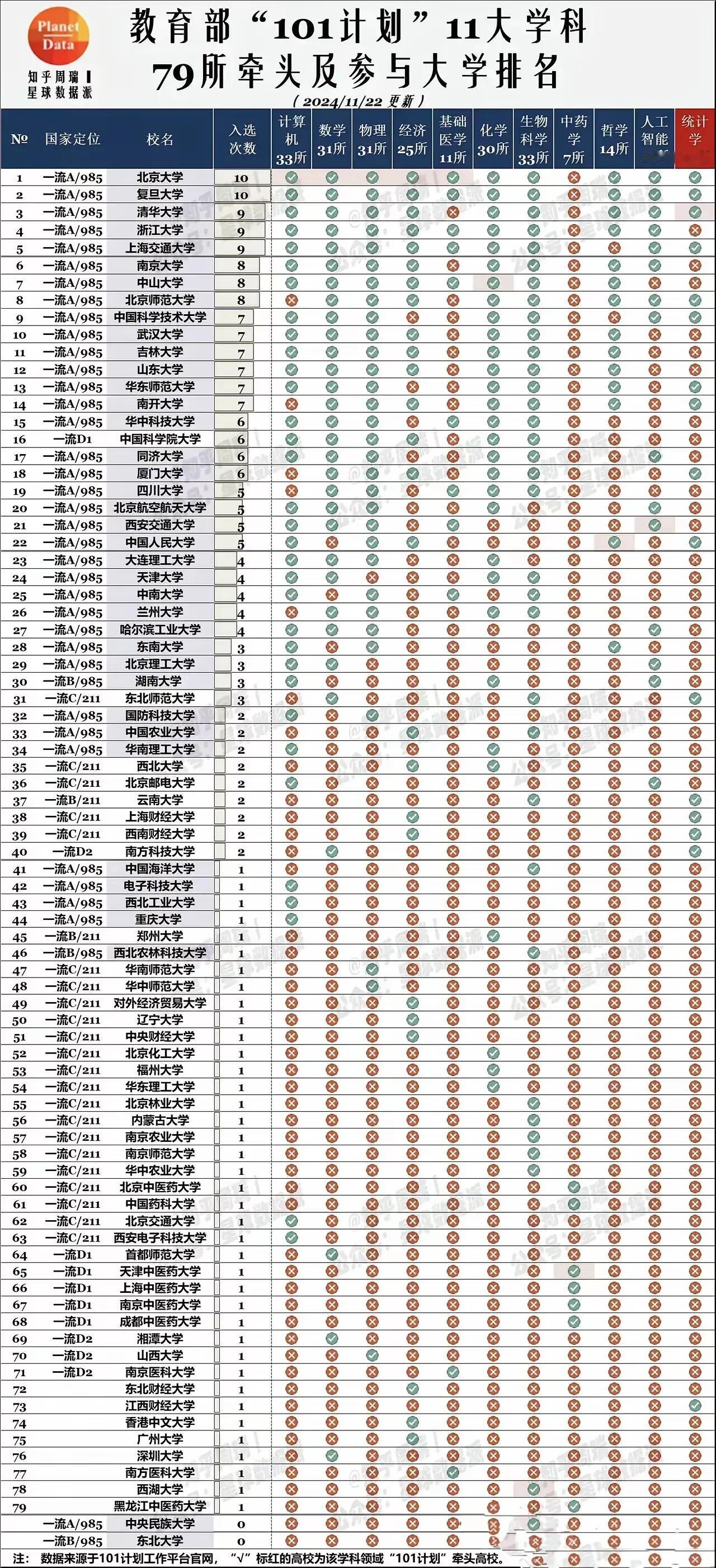 东北师范大学果然是顶流211院校！
101计划清单出炉，东北师范大学以3门学科总