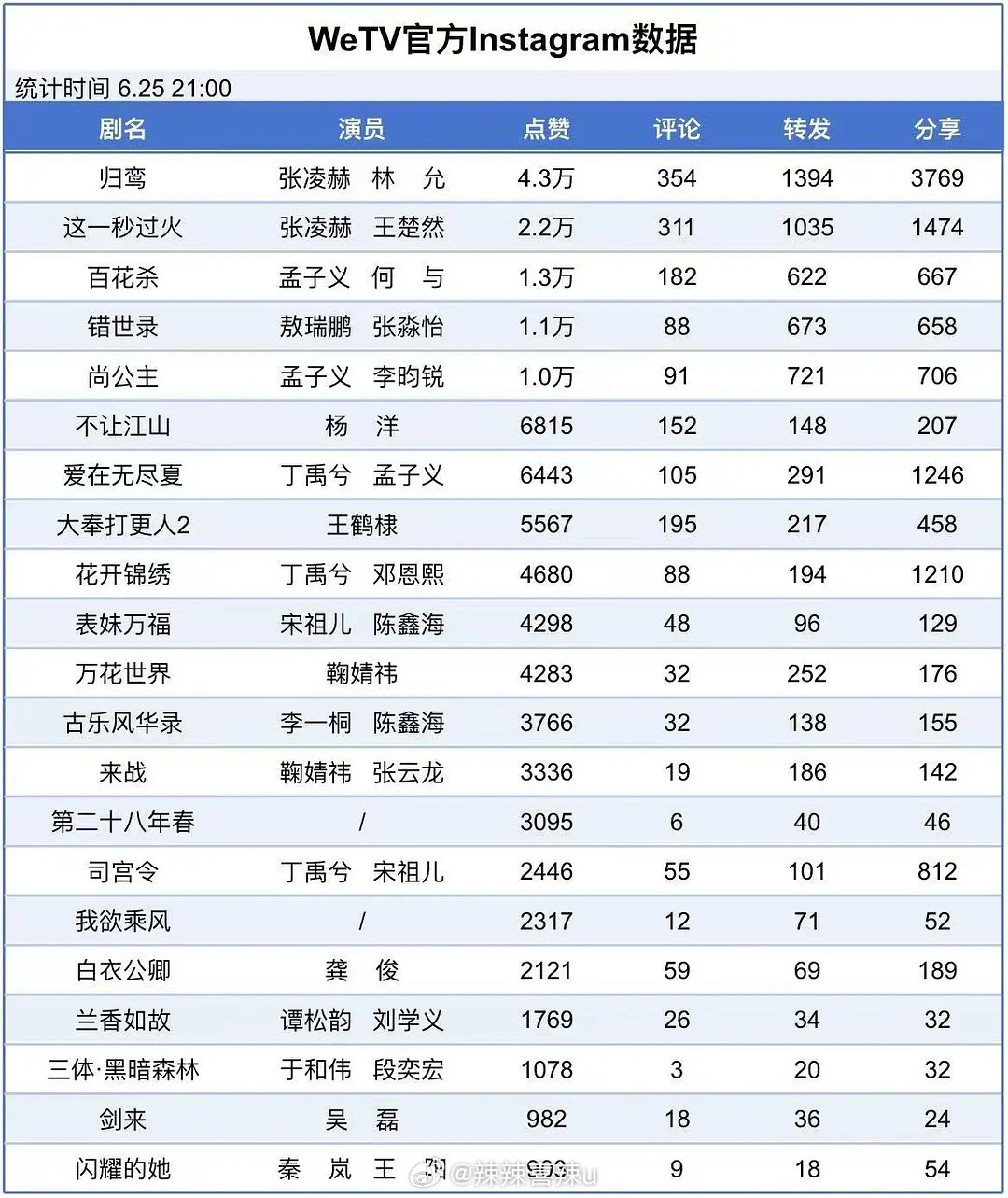 腾讯招商大会剧集wetv官方ins数据，全球大爆生包揽前二