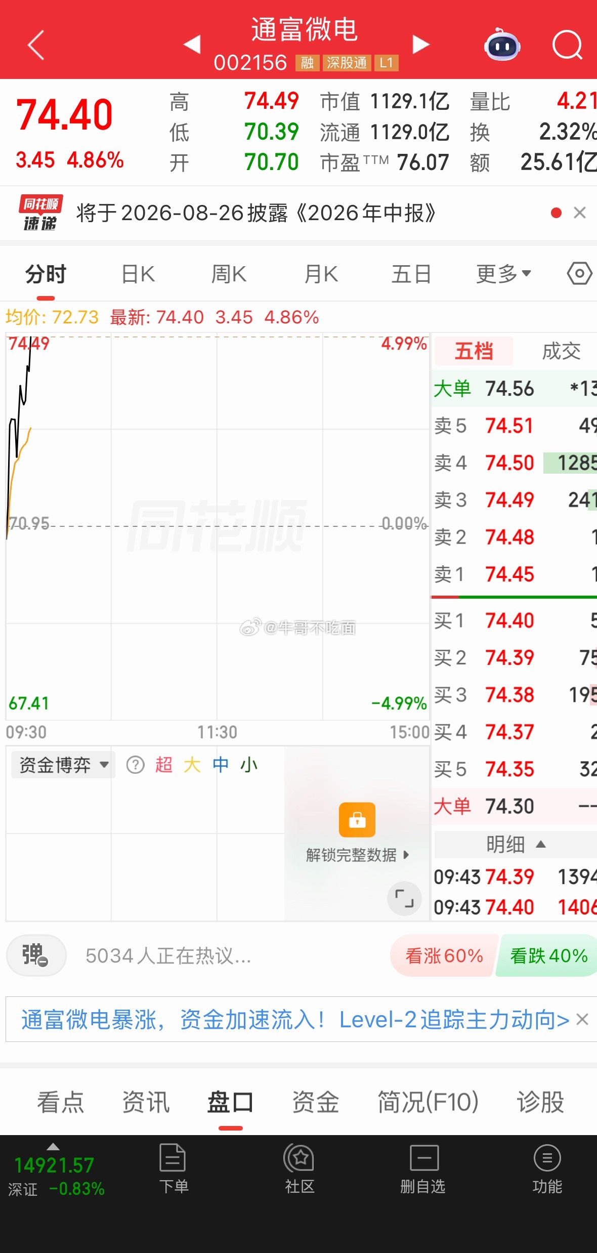 各位通富微电上车了吗， 