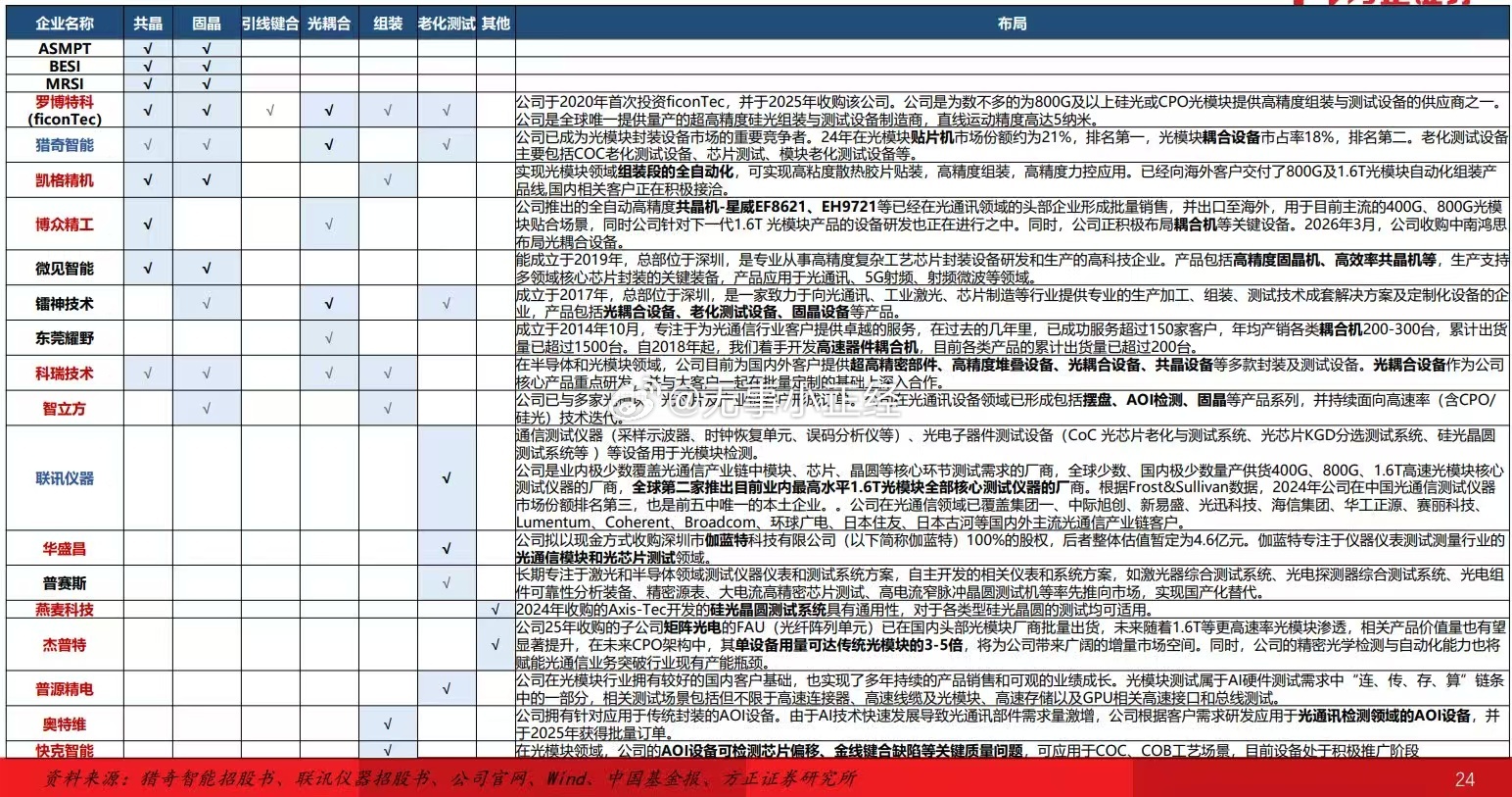 光模块设备企业总结 