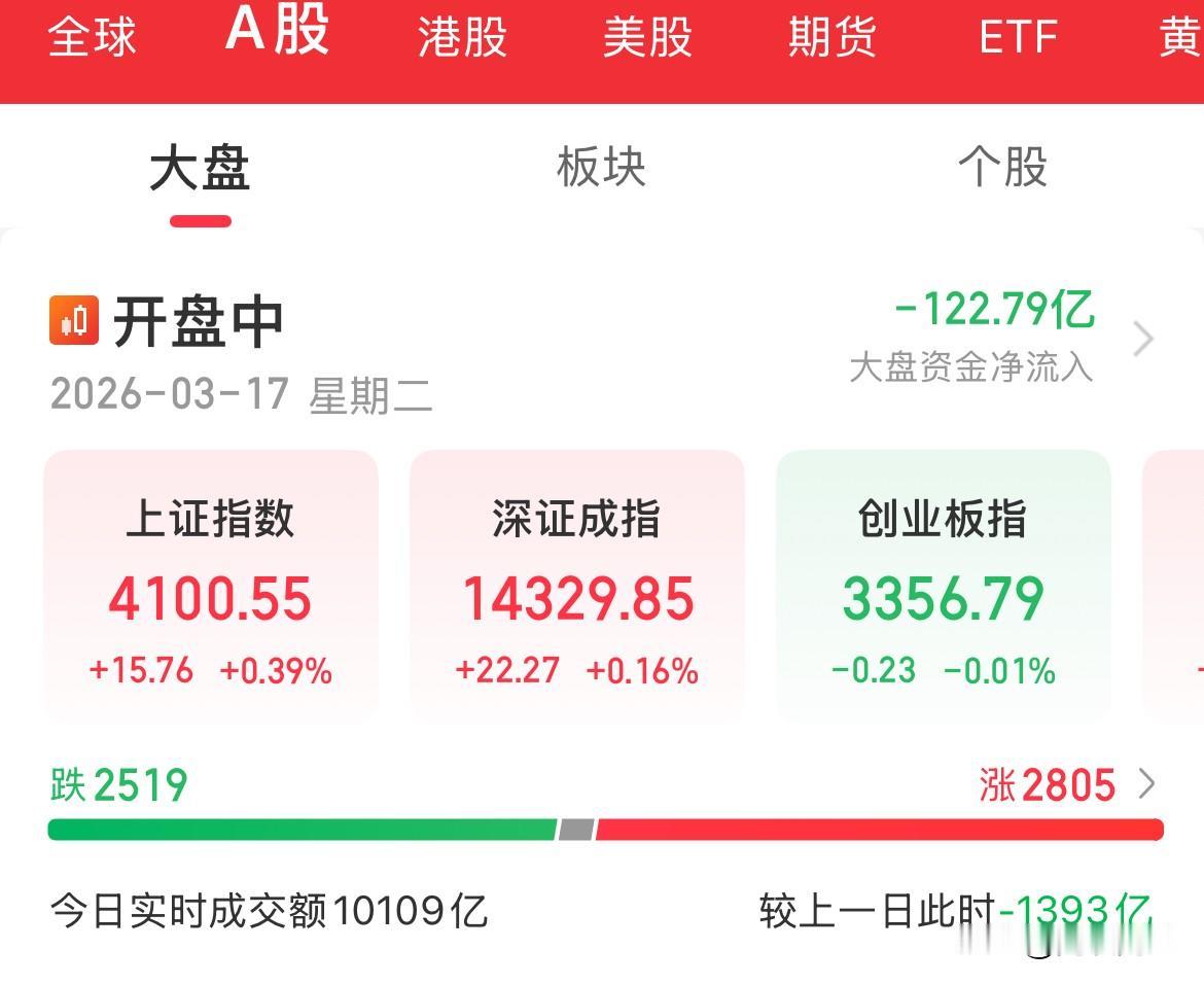 上证重回4100点，证券、保险大涨，指数全线回升，上证涨幅0.4%，CPO概念重