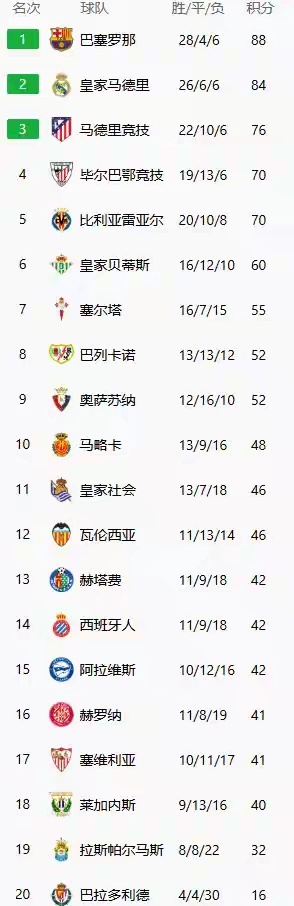 毕尔巴鄂竞技0比3巴萨西甲大结局：巴萨第28次夺冠，5队进欧冠，昔日欧联霸主惊险