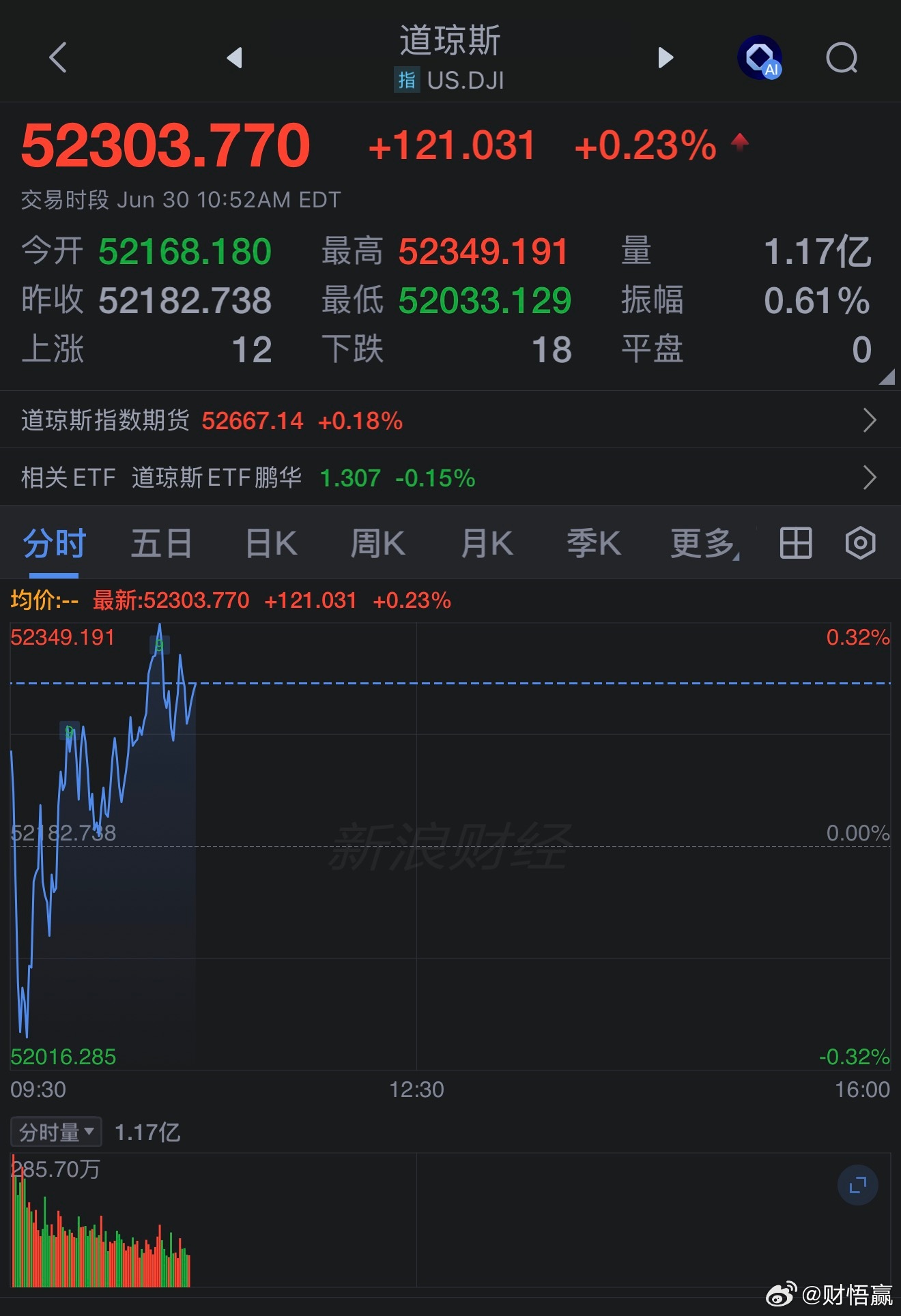 道琼斯微涨0.22%，成交量约11.66亿手，处于上午盘交易时段，目前走势偏暖，