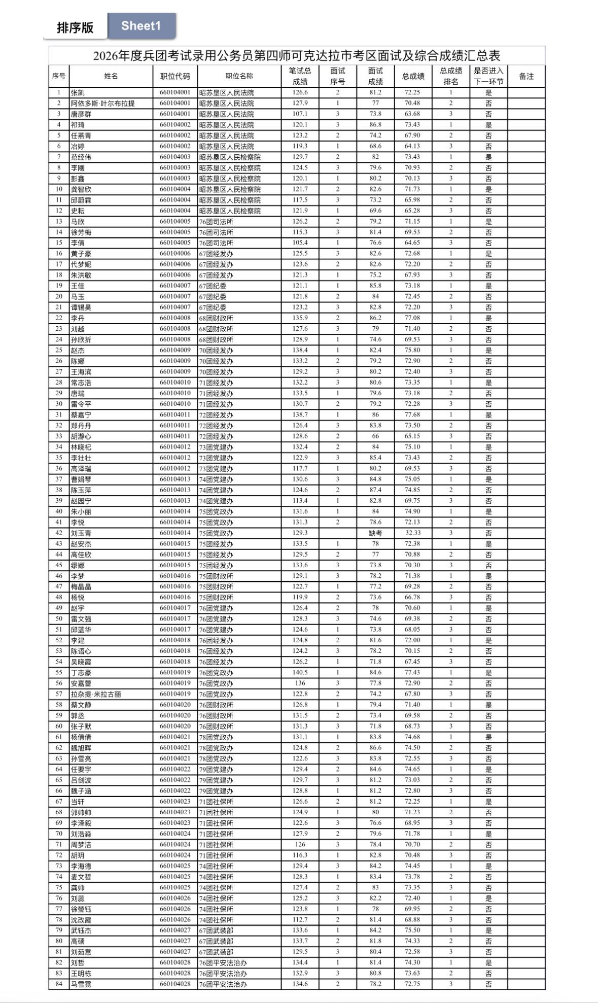 速看！新疆可克达拉公务员综合成绩公布

📌 发布单位: 第四师可克达拉市公务员