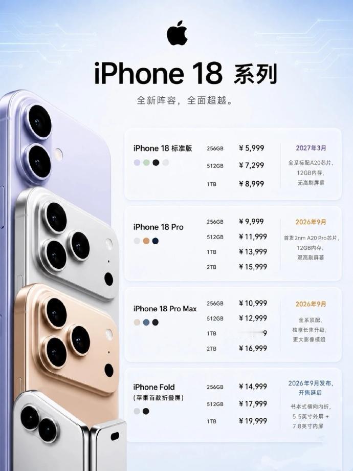 iPhone18 标准版价格不到6000，这价格绝对要卖爆！