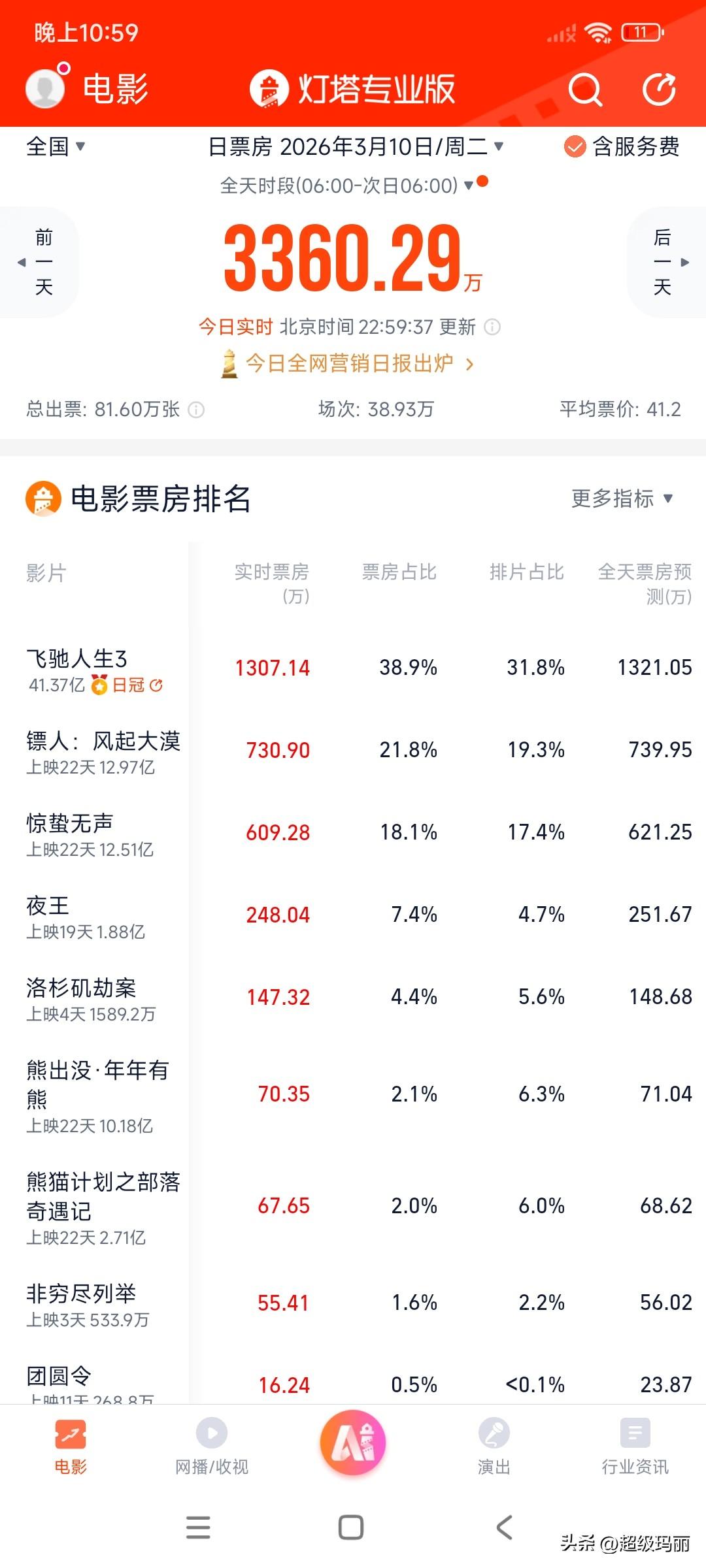最新消息，电影《惊蛰无声》宣布延长上映至4月18日电影票房  ​