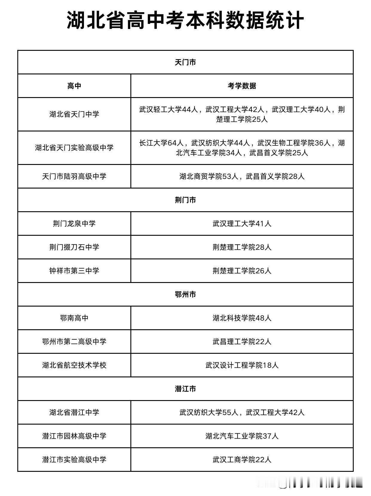 天仙潜、荆门、鄂州、潜江、宜昌、黄石、咸宁、随州部分中学考取省内本科数据

以下