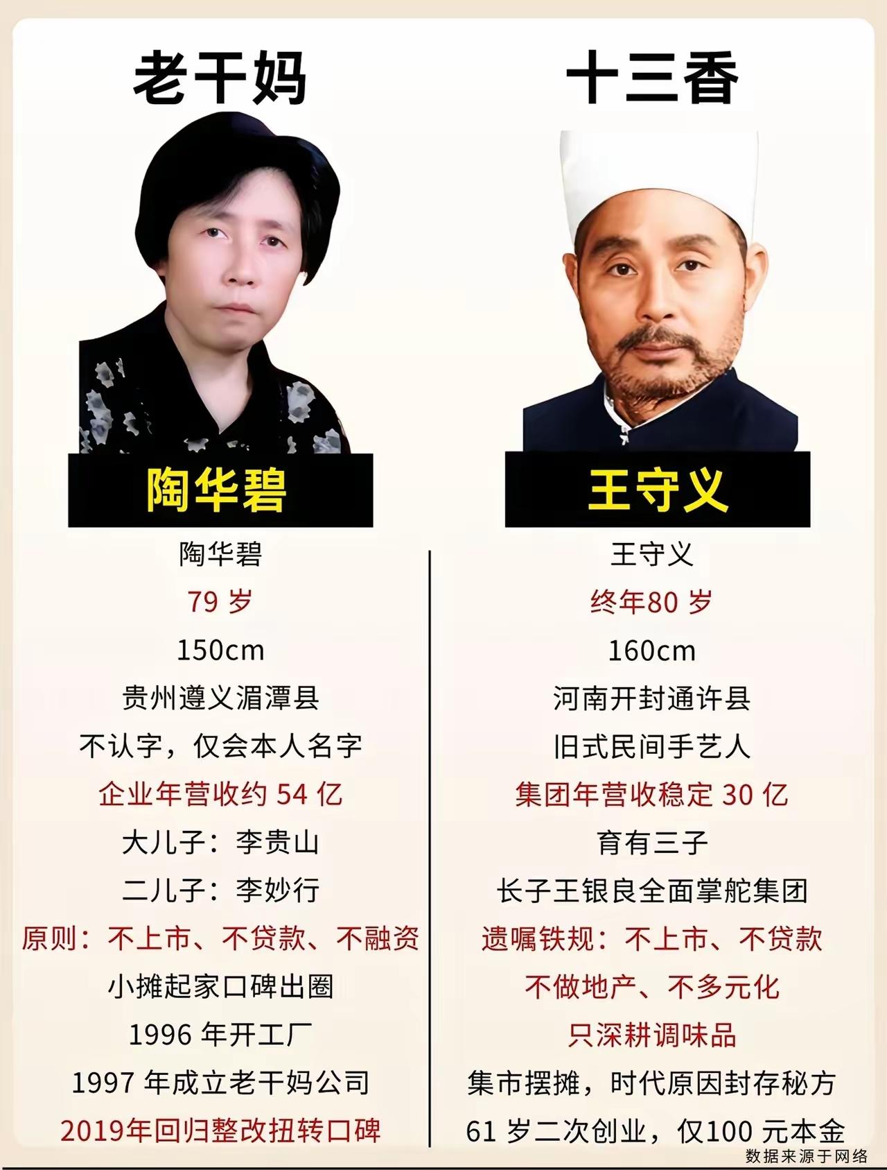 中国调味品界的两座高峰，老干妈的创始人陶华碧和十三香的代言人王守义。

两人都是