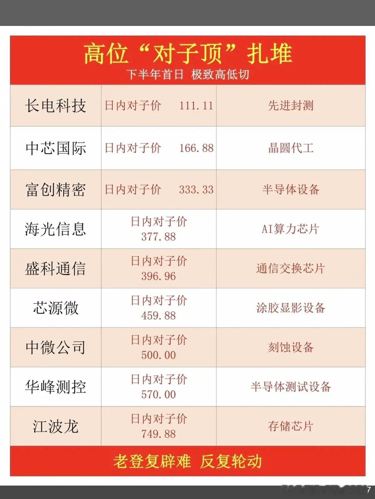 高位股价“对子顶”扎堆！大科技涨到头了？！细心的朋友发现，今天大科技个股，有很多