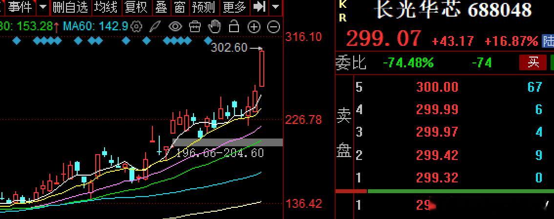 光纤概念三剑客：$长飞光纤 sh601869$ $长芯博创 sz300548$ 