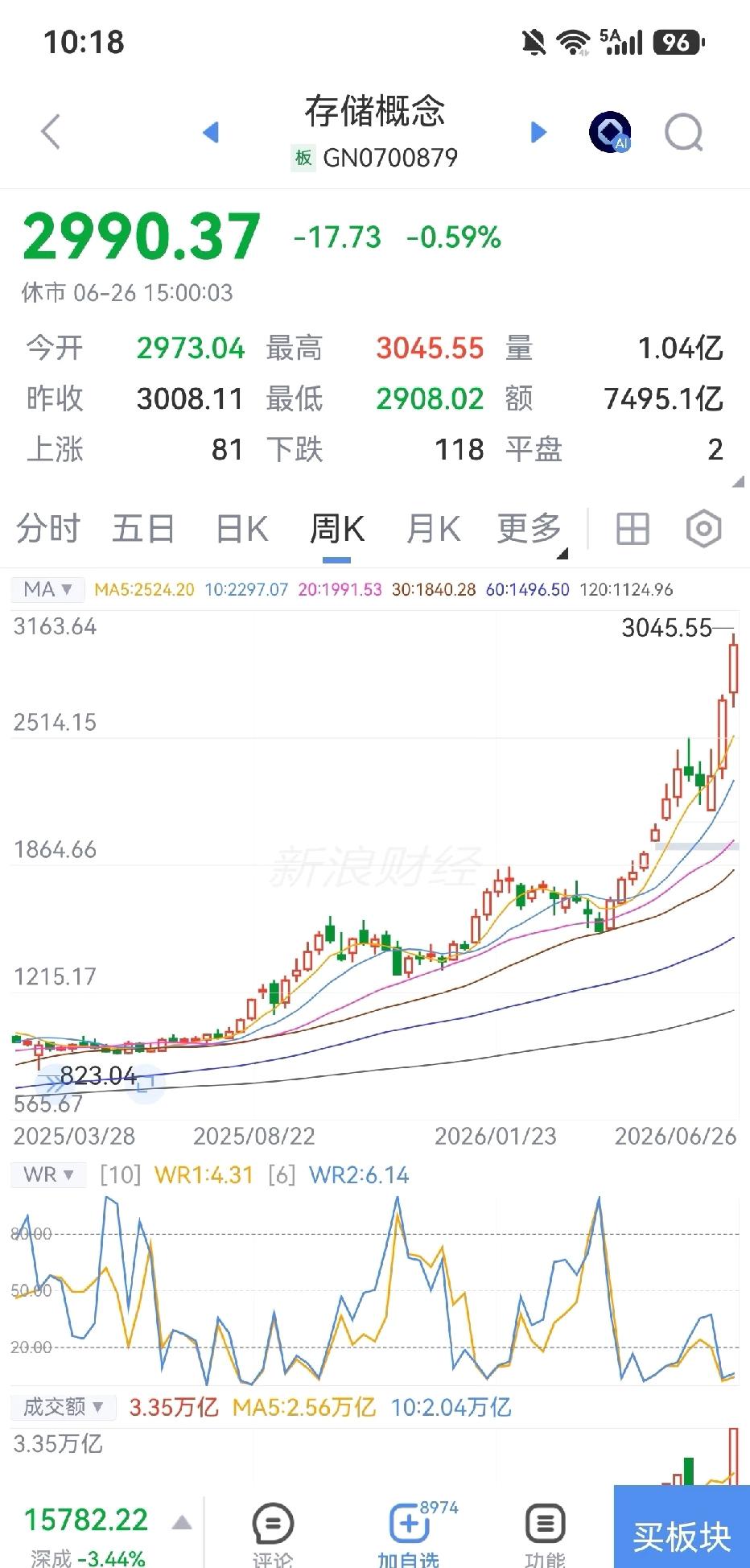 存储芯片是今年的主线

周线红三兵，本周收涨10.47%，下周继续看好。三星，海