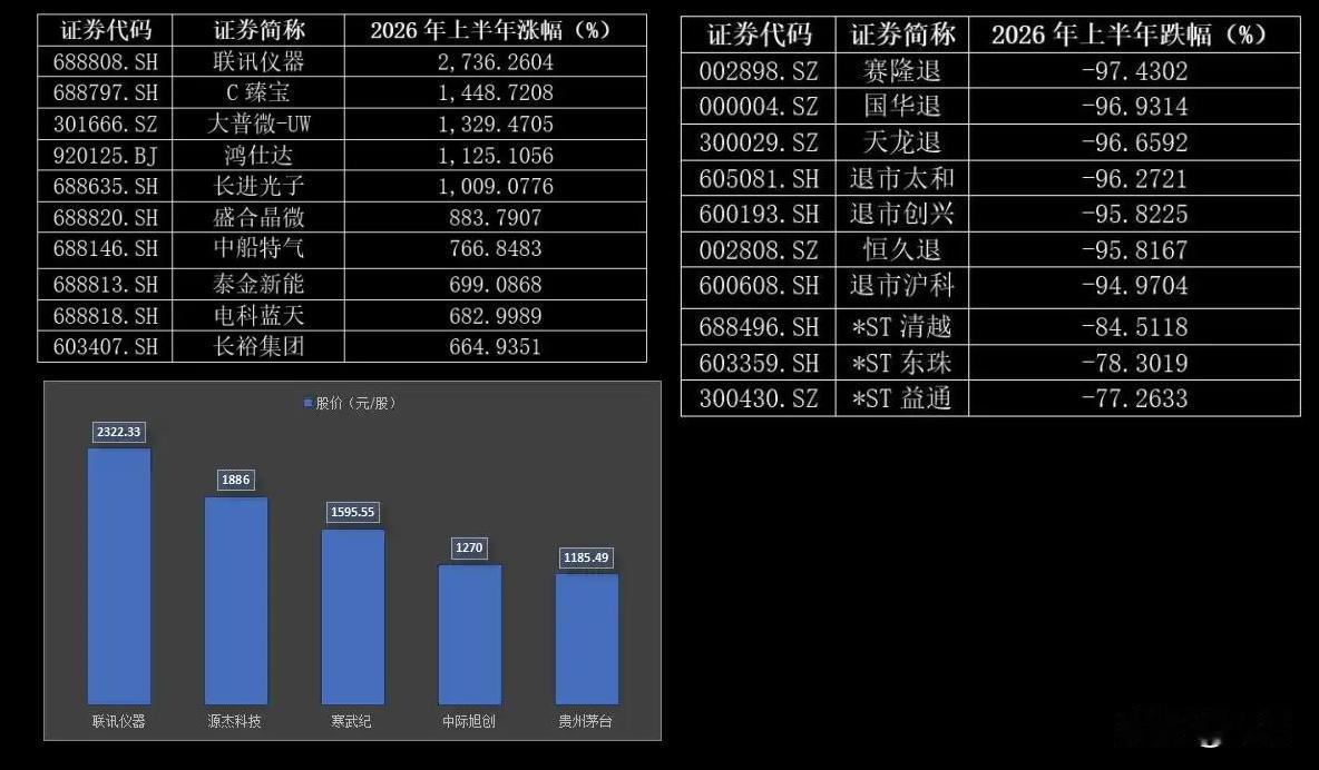 你赚钱了吗？
2026年上半年收官，在A股5528只股票中，下跌的股票超3700