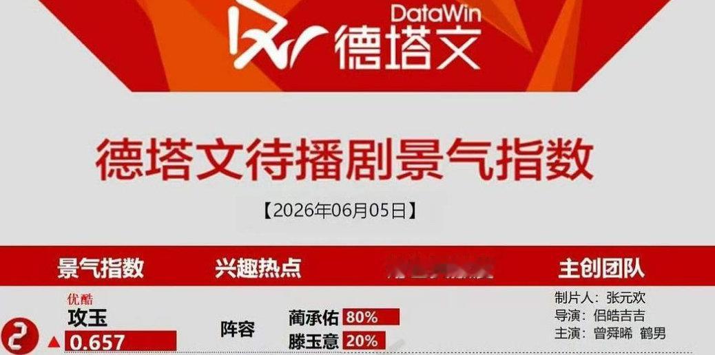 曾舜晞攻玉热度曾舜晞新剧热度数据见证号召力，《攻玉》官宣当日热度刷屏，曾舜晞塑造