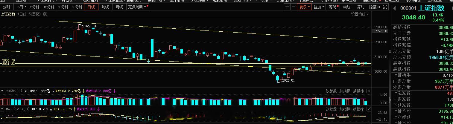 上证指数这块，上午空头的宣泄再厉害，也不过是昨日多头内的挣扎罢了，昨日的上涨，就