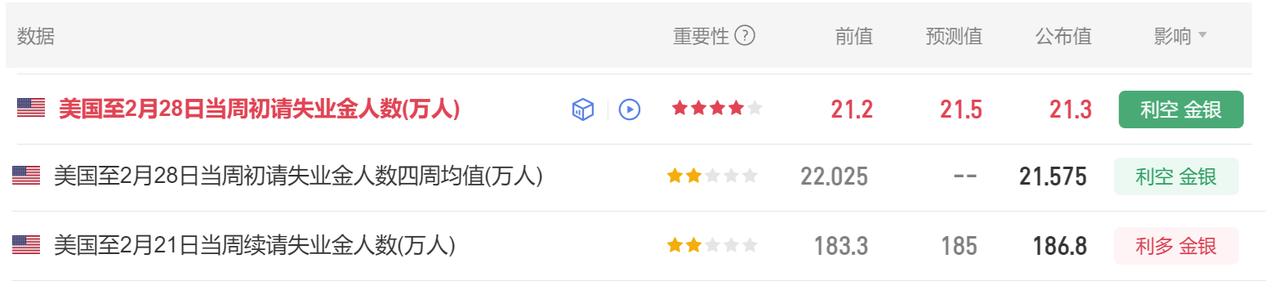 今晚有多项美国经济数据公布。
首先美国至2月28日当周初请失业金人数 21.3万