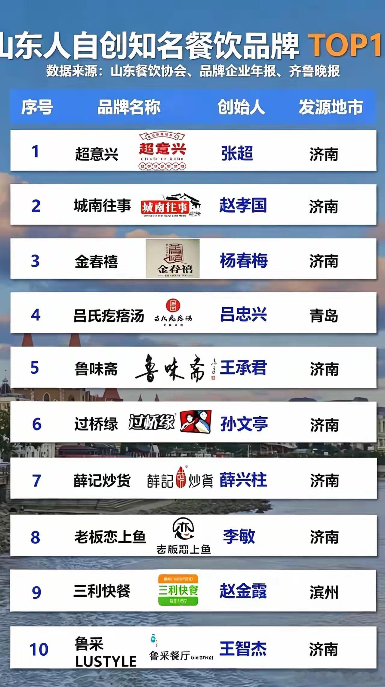盘点山东本土自创餐饮TOP10！一半品牌都出自济南，有你常打卡的店吗？美食济南 