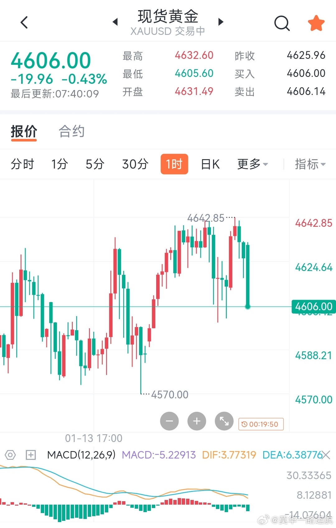 极速回调的背后多空博弈谁更是没更胜一筹1.15早间看法1小时级别行情分析1小时K