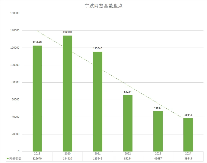 近六年新低！2024宁波新房网签情况分享