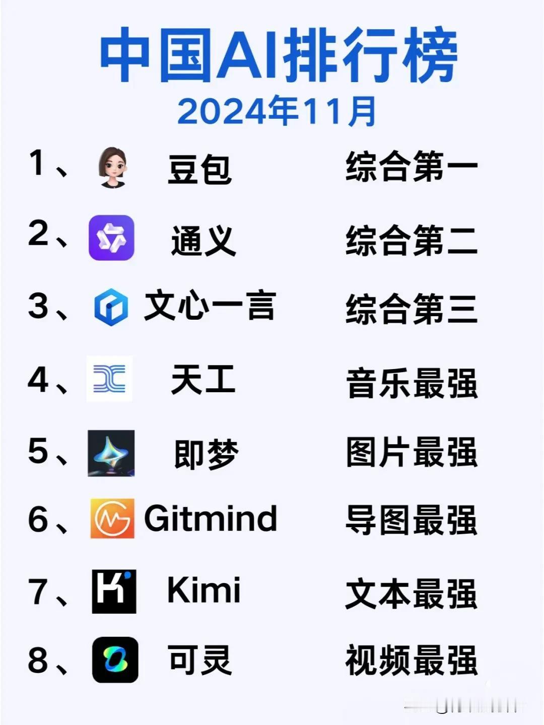 2024中国AI排行榜！豆包排名第一，通义排名第二，文心一言排名第三……

近两