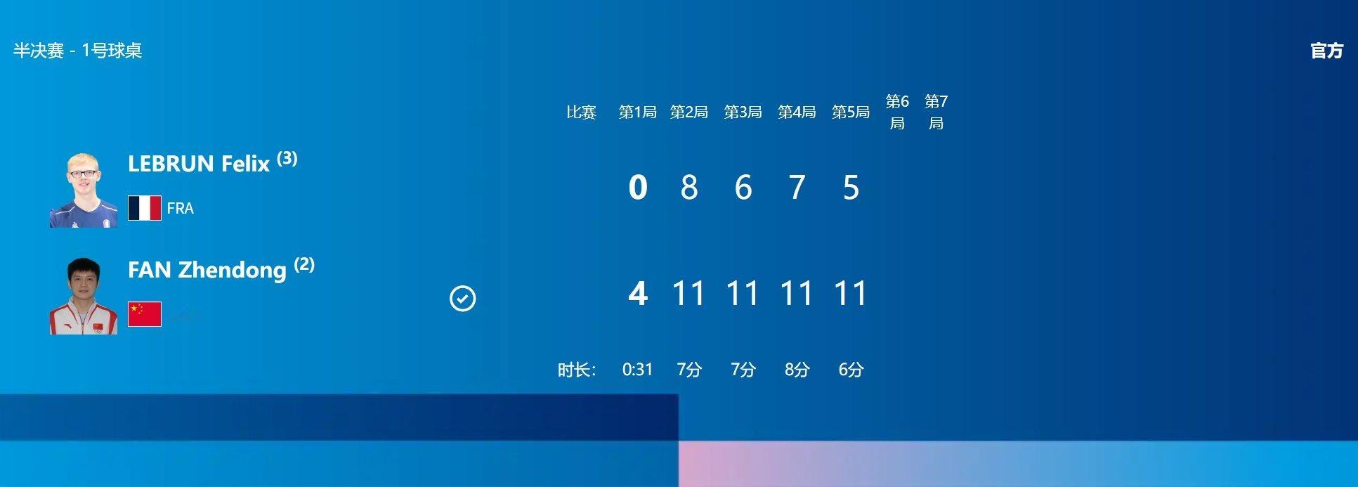 #樊振东vsF勒布伦# 巴黎奥运会乒乓球男单半决赛，4-0费利克斯·勒布伦晋级。