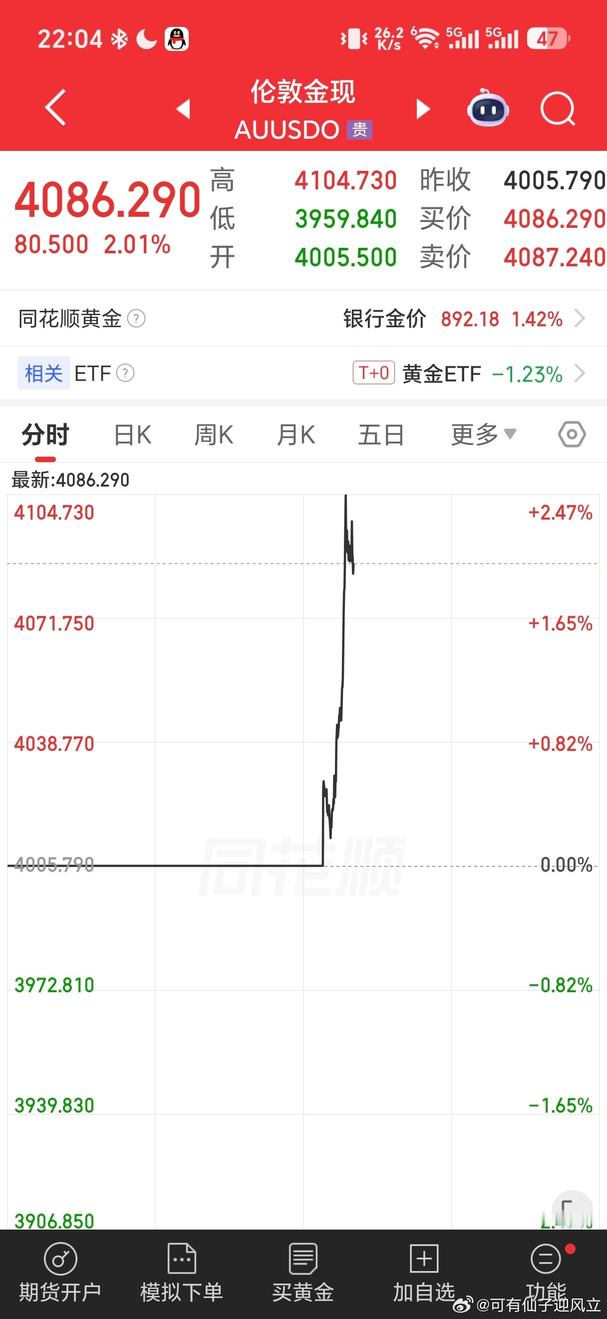 夜间金银大涨，意味着市场预期不会加息。美联储主席沃什称，通胀风险已经下降。他补充