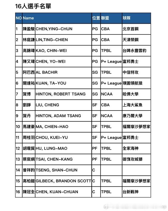 中国台北亚洲杯16人集训名单fiba男篮亚洲杯亚洲篮球 ​​​