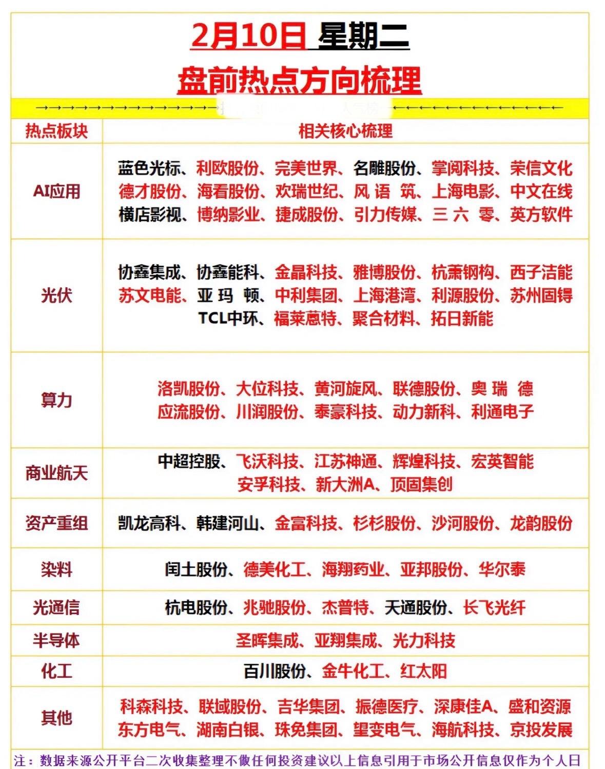 2月10日盘前热点梳理，AI、光伏、算力等板块强势股一览

"AI应用与光伏领涨