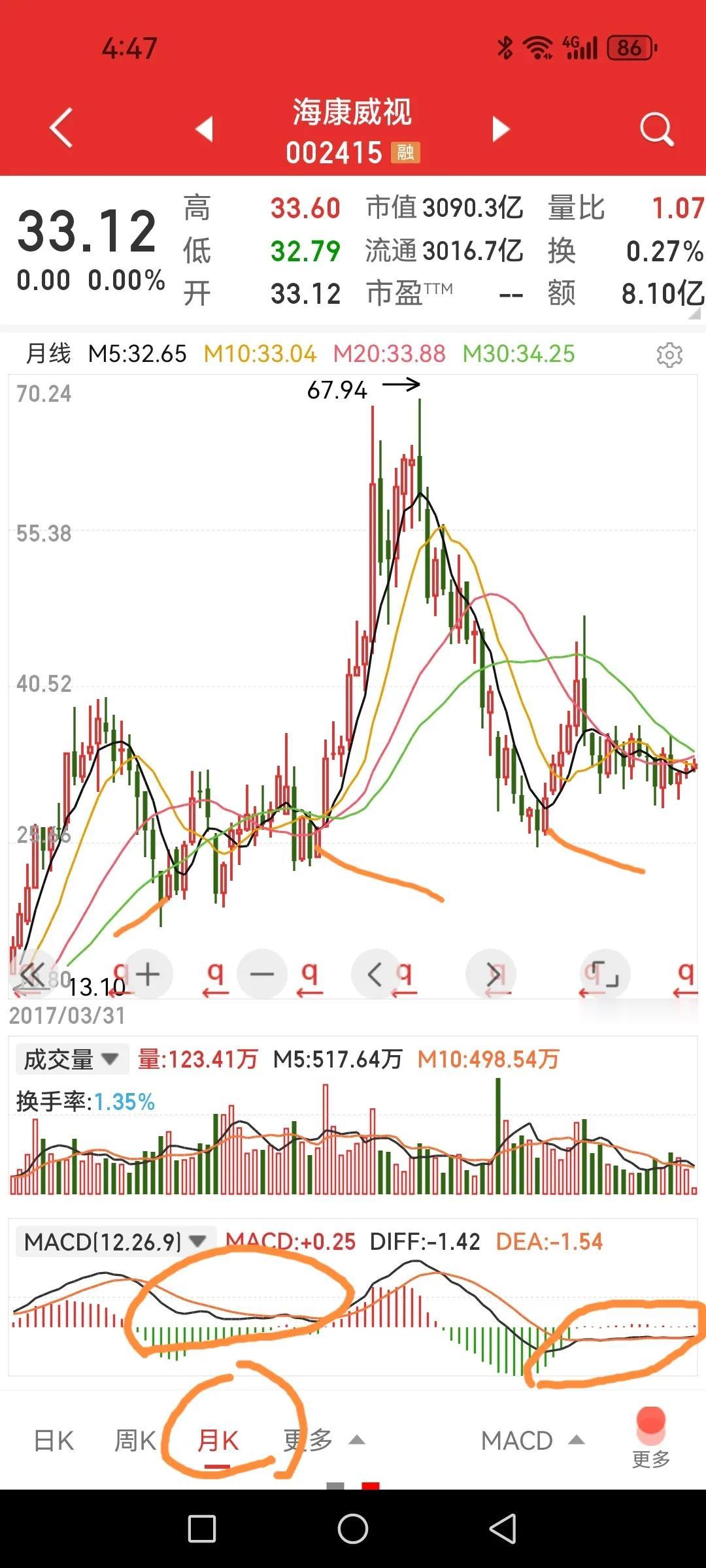海康威视——神奇的月K线形态巧合？端午节复盘发现海康威视的一个细节，特分享给大家