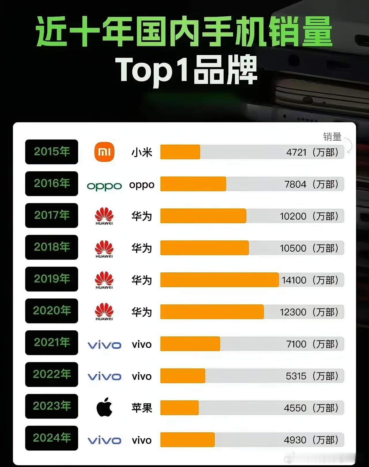 近十年国内市场手机销量冠军，15年，小米夺冠，16年，OPPO夺冠，17年到20